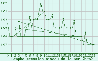 Courbe de la pression atmosphrique pour Zagreb / Pleso