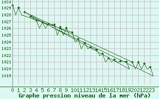 Courbe de la pression atmosphrique pour Brize Norton