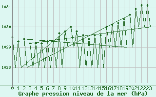 Courbe de la pression atmosphrique pour Frankfort (All)