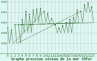 Courbe de la pression atmosphrique pour Logrono (Esp)