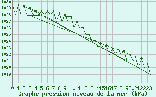 Courbe de la pression atmosphrique pour Holzdorf