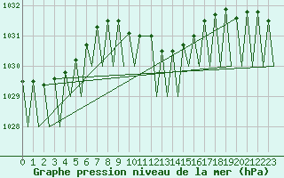 Courbe de la pression atmosphrique pour Kraljevo