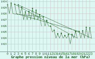 Courbe de la pression atmosphrique pour Linz / Hoersching-Flughafen