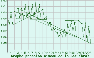 Courbe de la pression atmosphrique pour Payerne (Sw)