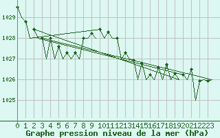 Courbe de la pression atmosphrique pour Aalborg