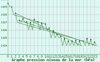 Courbe de la pression atmosphrique pour Dublin (Ir)