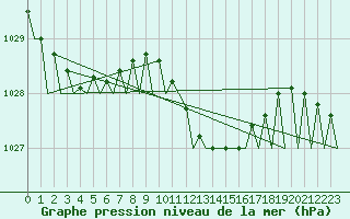 Courbe de la pression atmosphrique pour Menorca / Mahon