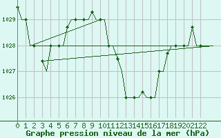 Courbe de la pression atmosphrique pour Andravida Airport