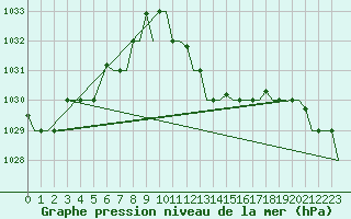 Courbe de la pression atmosphrique pour Verona / Villafranca