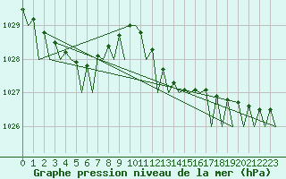 Courbe de la pression atmosphrique pour Santander / Parayas