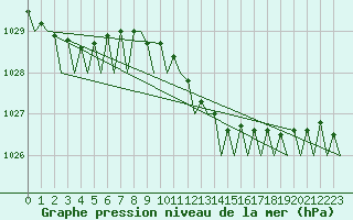 Courbe de la pression atmosphrique pour San Sebastian (Esp)