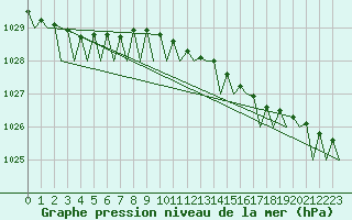 Courbe de la pression atmosphrique pour Alesund / Vigra