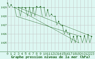 Courbe de la pression atmosphrique pour Le Goeree