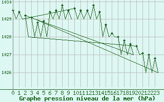 Courbe de la pression atmosphrique pour Platform P11-b Sea