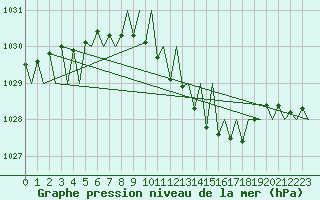 Courbe de la pression atmosphrique pour Saarbruecken / Ensheim