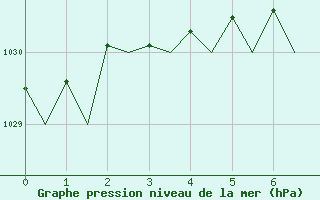 Courbe de la pression atmosphrique pour Evenes