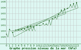 Courbe de la pression atmosphrique pour Vlissingen