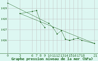 Courbe de la pression atmosphrique pour Sarajevo-Bejelave