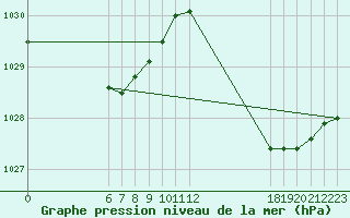 Courbe de la pression atmosphrique pour Jan (Esp)