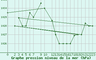 Courbe de la pression atmosphrique pour Biskra