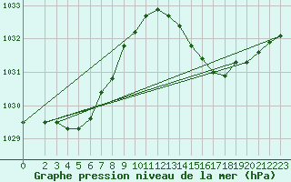 Courbe de la pression atmosphrique pour Gruissan (11)