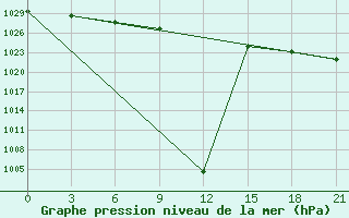 Courbe de la pression atmosphrique pour Krasnoscel