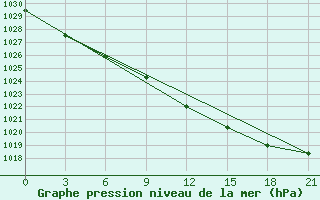 Courbe de la pression atmosphrique pour Tver