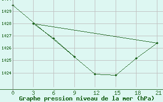 Courbe de la pression atmosphrique pour Livny