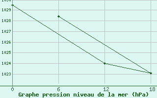 Courbe de la pression atmosphrique pour Hassir