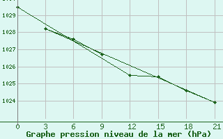 Courbe de la pression atmosphrique pour Chernihiv