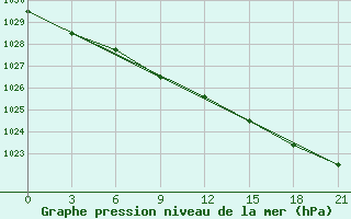 Courbe de la pression atmosphrique pour Bol