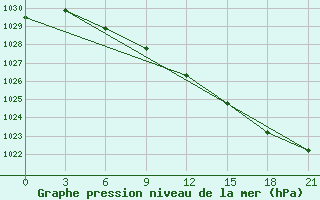 Courbe de la pression atmosphrique pour Uhta