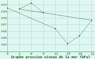 Courbe de la pression atmosphrique pour Mascara-Ghriss