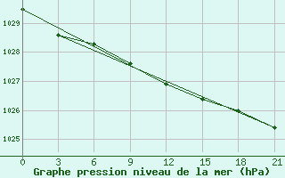 Courbe de la pression atmosphrique pour Vaida Guba Bay