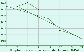 Courbe de la pression atmosphrique pour Chernivtsi