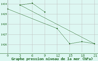 Courbe de la pression atmosphrique pour Sar