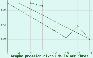 Courbe de la pression atmosphrique pour Elan