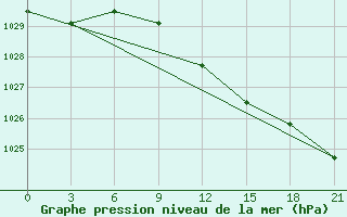 Courbe de la pression atmosphrique pour Liubashivka