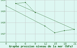 Courbe de la pression atmosphrique pour Nolinsk