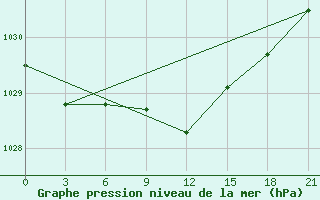 Courbe de la pression atmosphrique pour Moskva