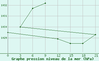 Courbe de la pression atmosphrique pour Florina