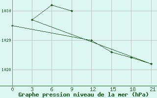 Courbe de la pression atmosphrique pour Hvalynsk