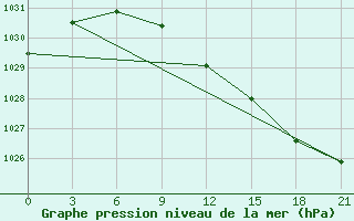 Courbe de la pression atmosphrique pour Koz