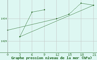 Courbe de la pression atmosphrique pour Remontnoe