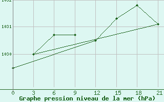 Courbe de la pression atmosphrique pour Dzhambejty