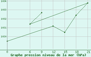 Courbe de la pression atmosphrique pour Sidi Bouzid