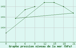 Courbe de la pression atmosphrique pour Aksakovo