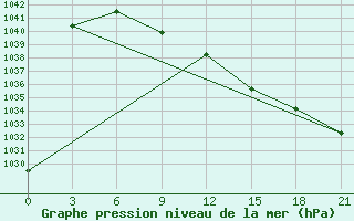 Courbe de la pression atmosphrique pour Samary