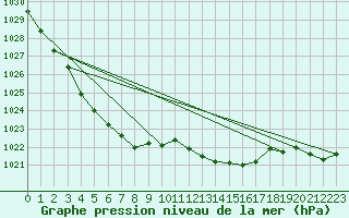 Courbe de la pression atmosphrique pour Melun (77)