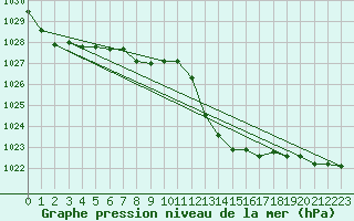 Courbe de la pression atmosphrique pour Potes / Torre del Infantado (Esp)